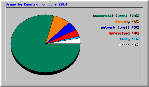 Usage by Country for June 2014