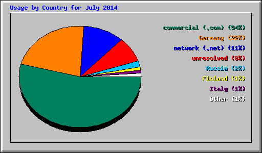 Usage by Country for July 2014