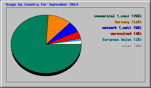 Usage by Country for September 2014