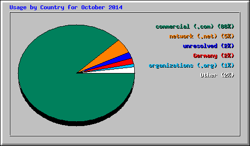 Usage by Country for October 2014