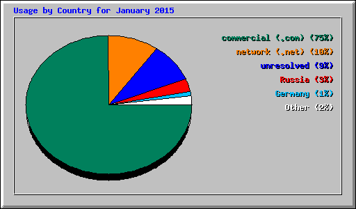 Usage by Country for January 2015