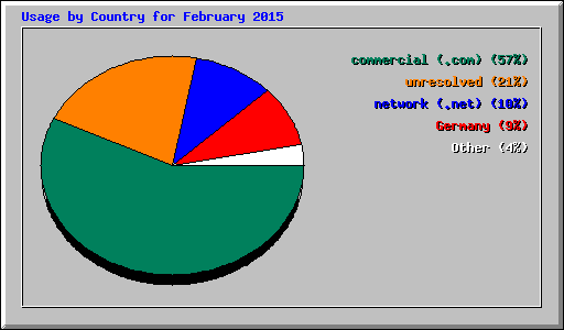 Usage by Country for February 2015