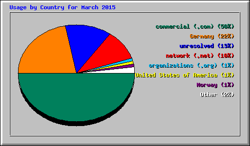 Usage by Country for March 2015