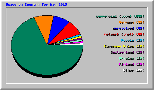 Usage by Country for May 2015