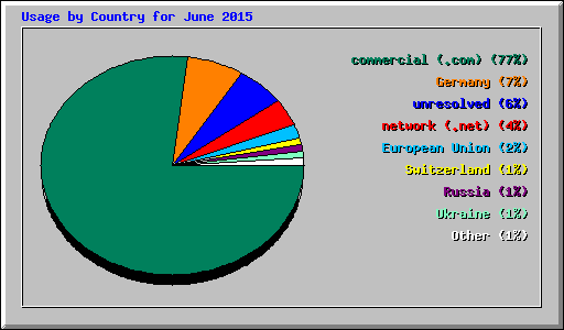 Usage by Country for June 2015