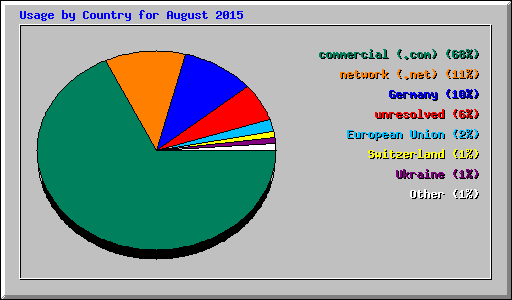 Usage by Country for August 2015