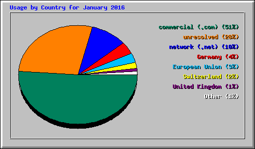 Usage by Country for January 2016