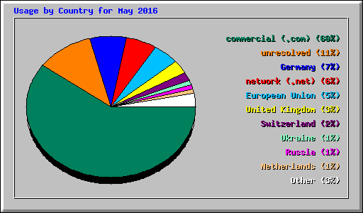 Usage by Country for May 2016