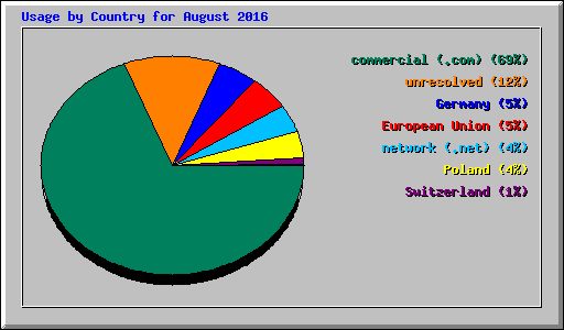 Usage by Country for August 2016
