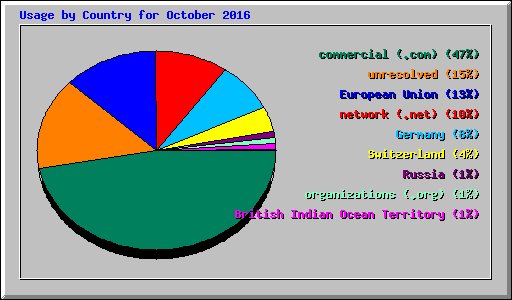 Usage by Country for October 2016