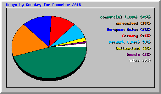 Usage by Country for December 2016