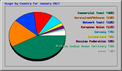 Usage by Country for January 2017