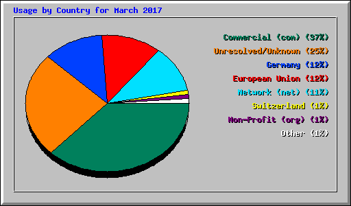 Usage by Country for March 2017