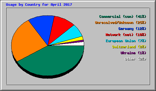 Usage by Country for April 2017
