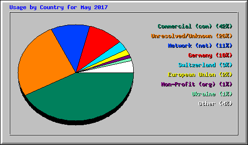 Usage by Country for May 2017