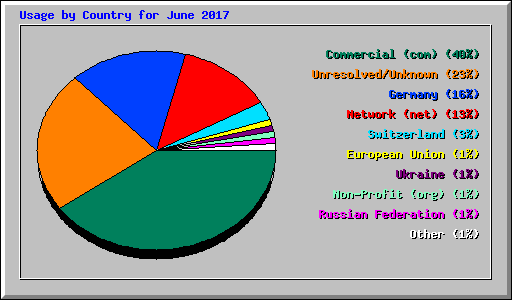 Usage by Country for June 2017
