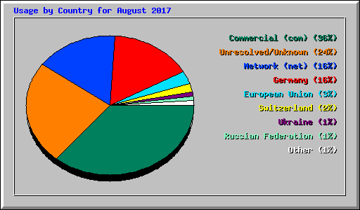 Usage by Country for August 2017
