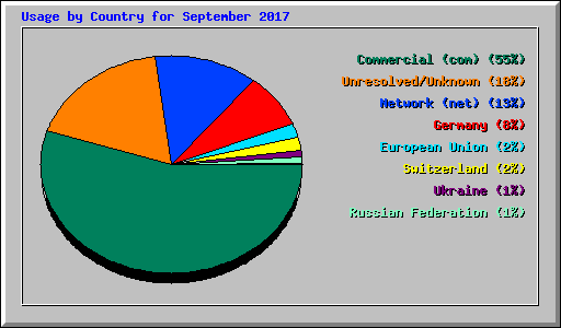 Usage by Country for September 2017