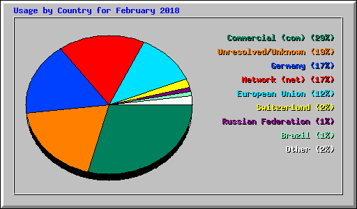 Usage by Country for February 2018