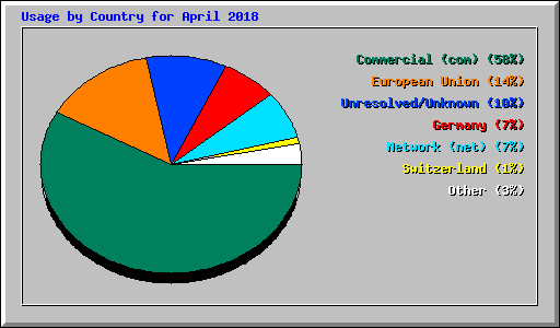 Usage by Country for April 2018