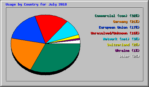 Usage by Country for July 2018