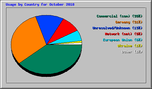 Usage by Country for October 2018