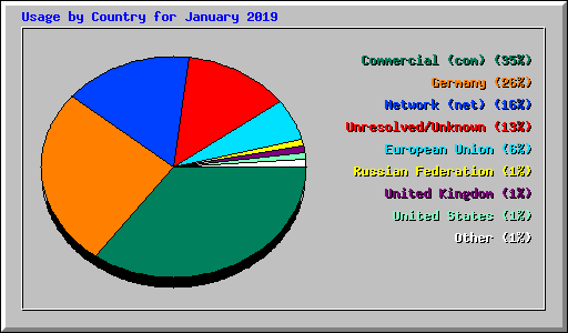 Usage by Country for January 2019