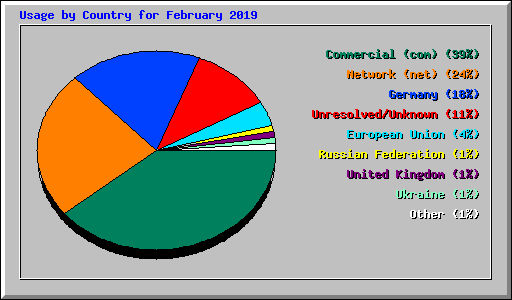 Usage by Country for February 2019