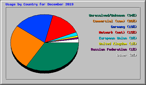 Usage by Country for December 2019