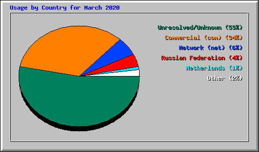 Usage by Country for March 2020