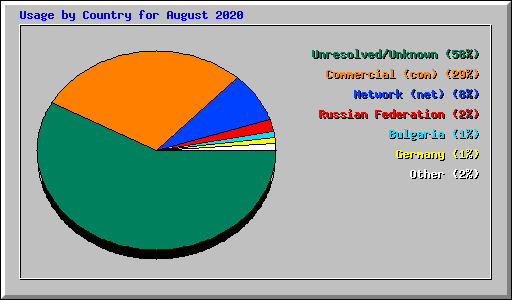 Usage by Country for August 2020
