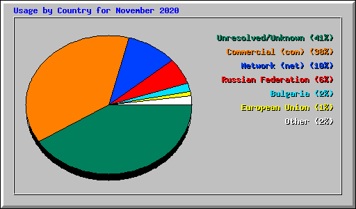 Usage by Country for November 2020