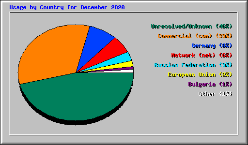Usage by Country for December 2020