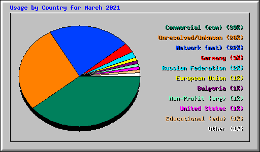 Usage by Country for March 2021