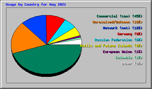 Usage by Country for May 2021