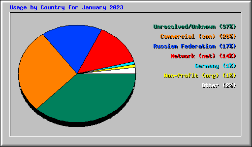 Usage by Country for January 2023