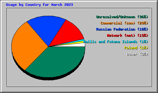 Usage by Country for March 2023