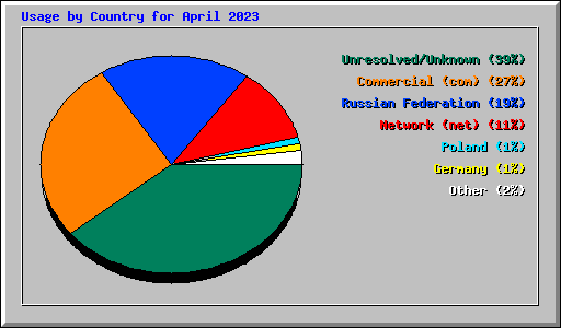 Usage by Country for April 2023