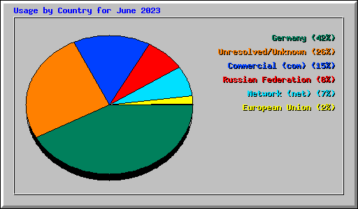 Usage by Country for June 2023