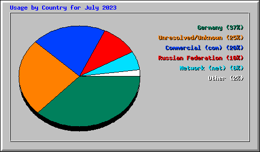 Usage by Country for July 2023