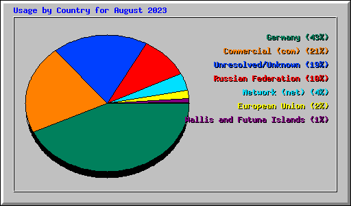 Usage by Country for August 2023