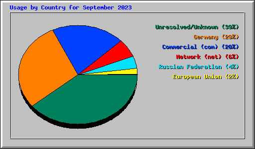 Usage by Country for September 2023