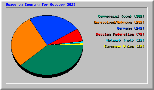 Usage by Country for October 2023
