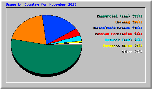 Usage by Country for November 2023