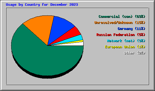 Usage by Country for December 2023