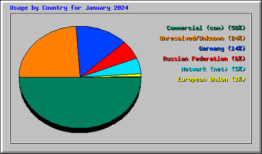 Usage by Country for January 2024