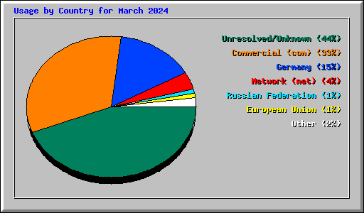 Usage by Country for March 2024
