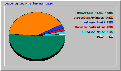 Usage by Country for May 2024