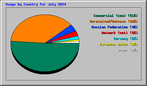 Usage by Country for July 2024
