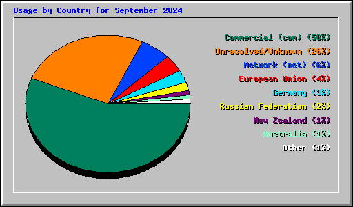 Usage by Country for September 2024